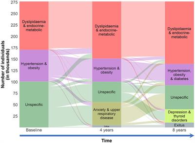 Multimorbidity patterns and trajectories in young and middle-aged adults: a large-scale population-based cohort study